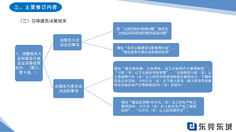 關(guān)于《東城街道社區(qū)集體資產(chǎn)管理實施細則（2024年修訂）》的政策解讀（終稿）_04.png