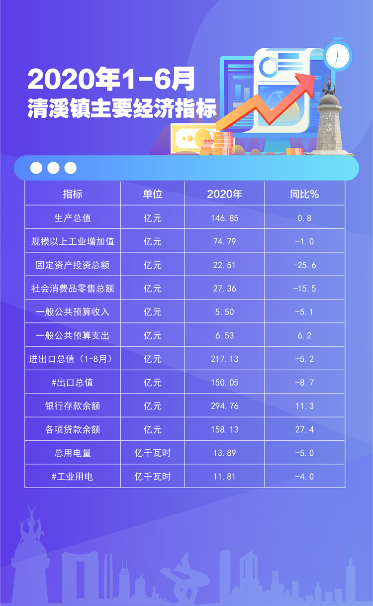 圖表：2020年1-6月清溪鎮(zhèn)主要經(jīng)濟(jì)指標(biāo).jpg