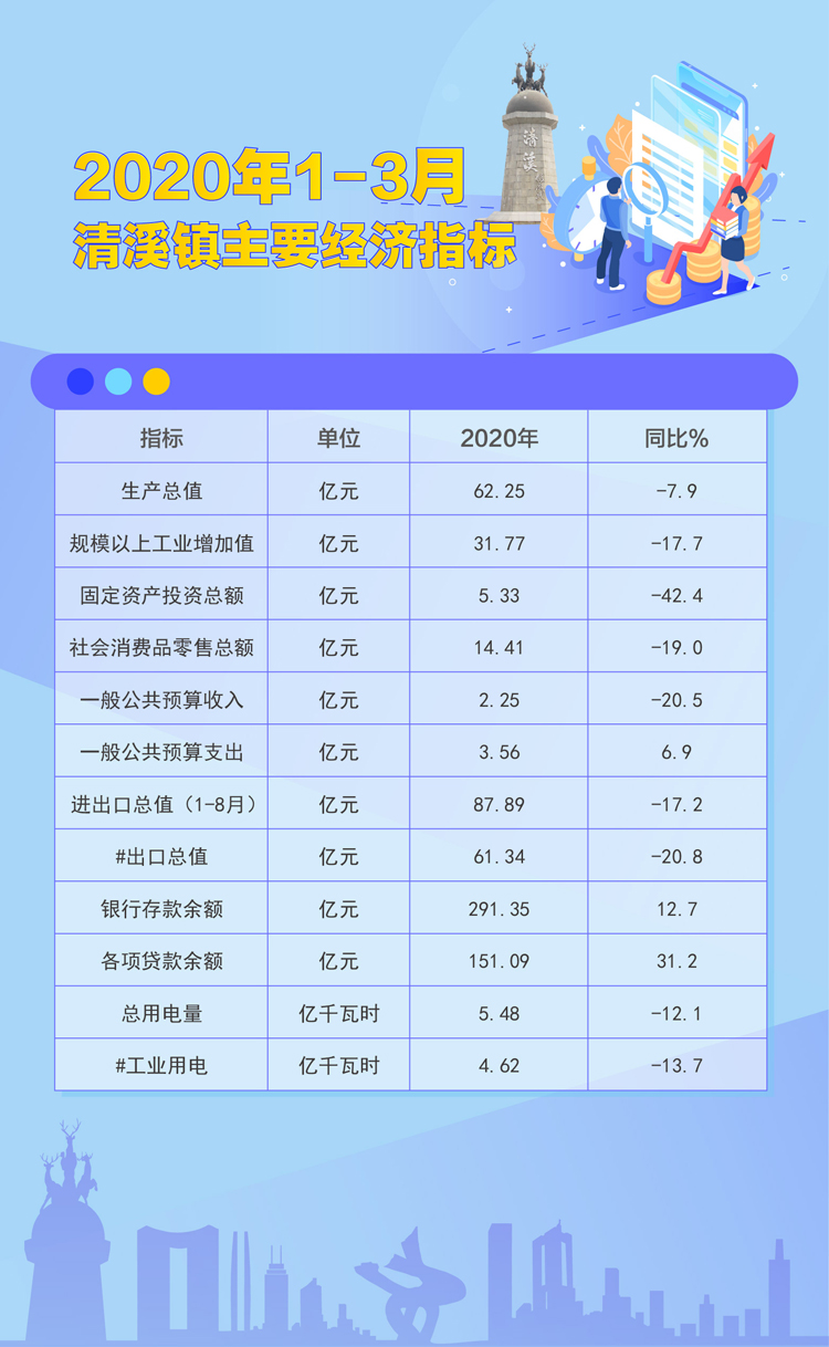 圖表：2020年1-3月清溪鎮(zhèn)主要經濟指標.jpg