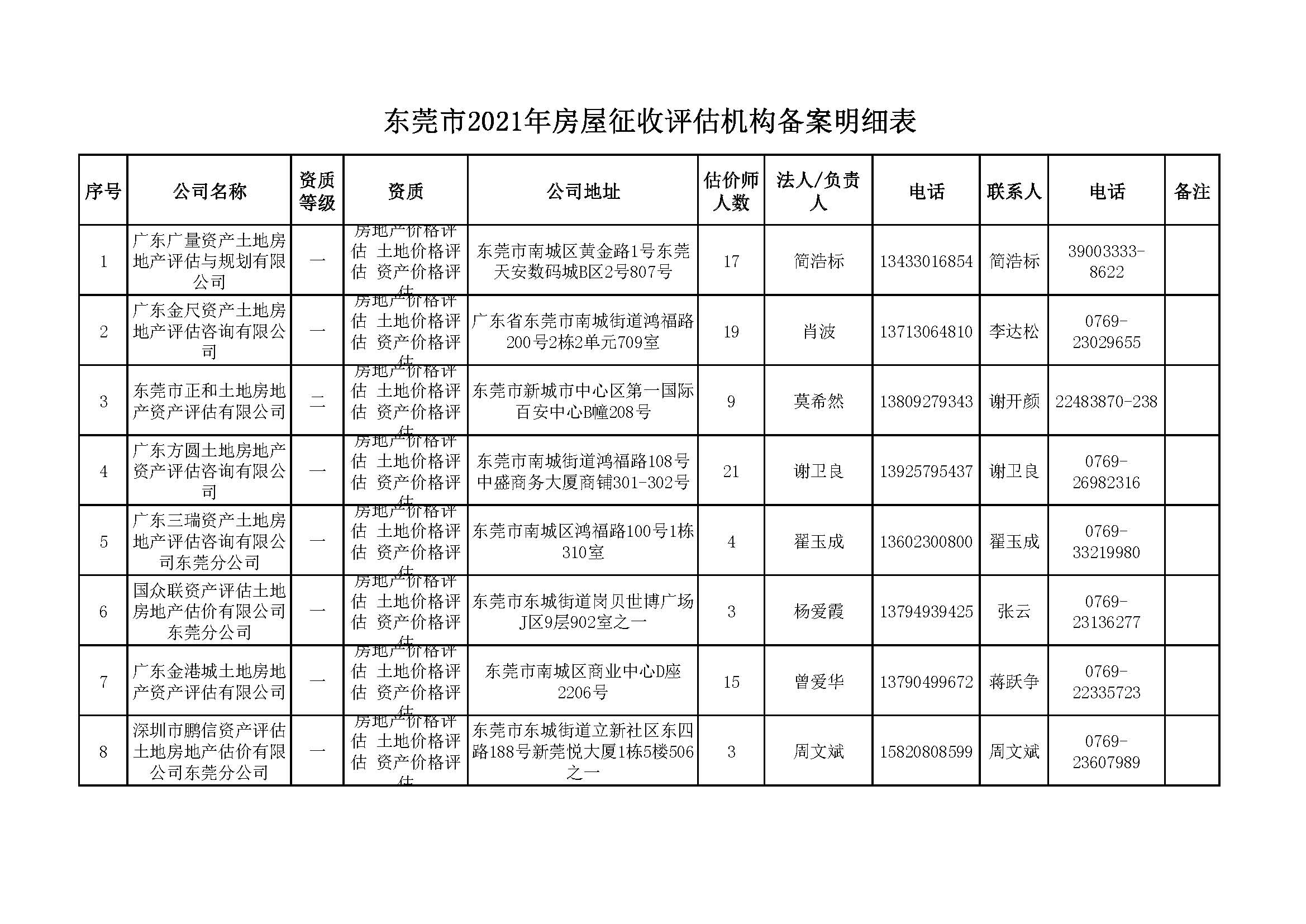 東莞市2021年房屋征收評(píng)估機(jī)構(gòu)備案明細(xì)表_頁面_1.jpg