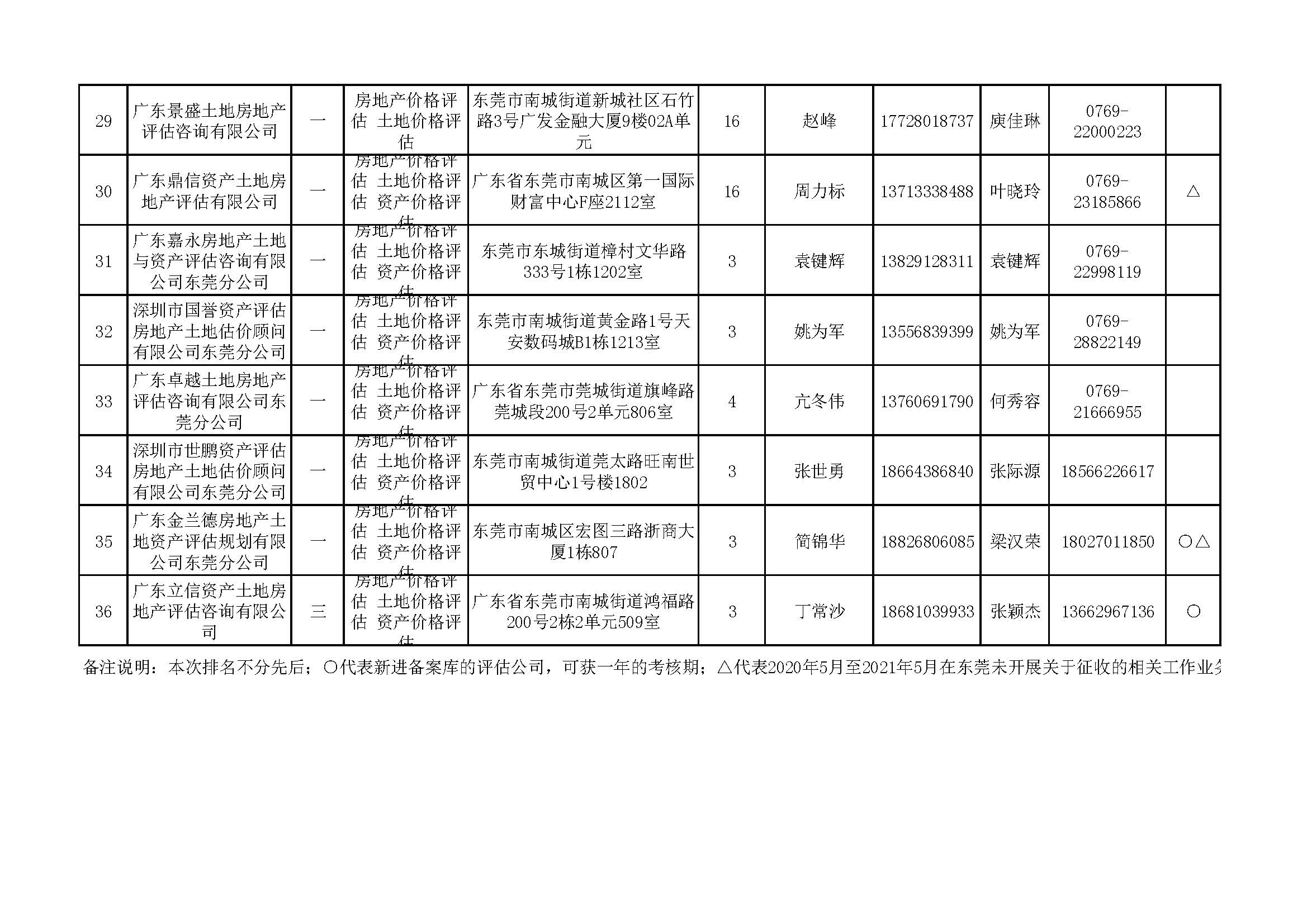 東莞市2021年房屋征收評(píng)估機(jī)構(gòu)備案明細(xì)表_頁面_4.jpg