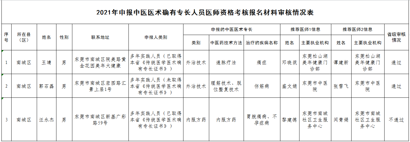 2021年南城街道中醫(yī)醫(yī)術(shù)確有專長人員醫(yī)師資格考核報名材料審核情況公示.png