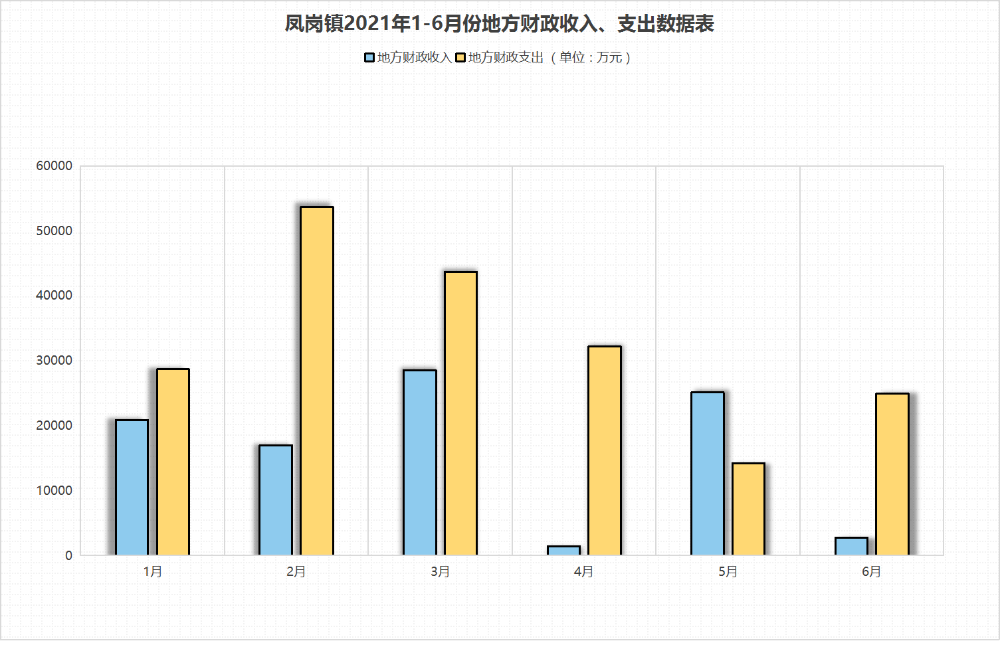 20210730-鳳崗鎮(zhèn)2021年1-6月份地方財(cái)政收入、支出數(shù)據(jù)表.png