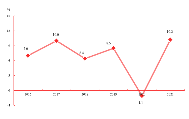 2021年東莞市國民經(jīng)濟和社會發(fā)展統(tǒng)計公報 (定稿)1954.png