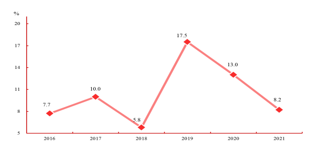 2021年東莞市國民經(jīng)濟和社會發(fā)展統(tǒng)計公報 (定稿)4387.png