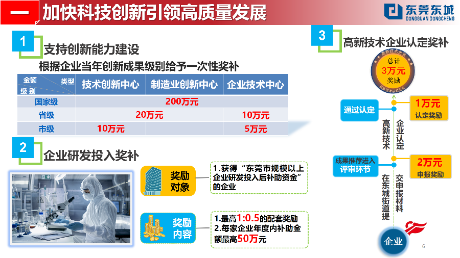 （定稿）20230203東城街道推動(dòng)經(jīng)濟(jì)高質(zhì)量發(fā)展若干政策解讀_06.png