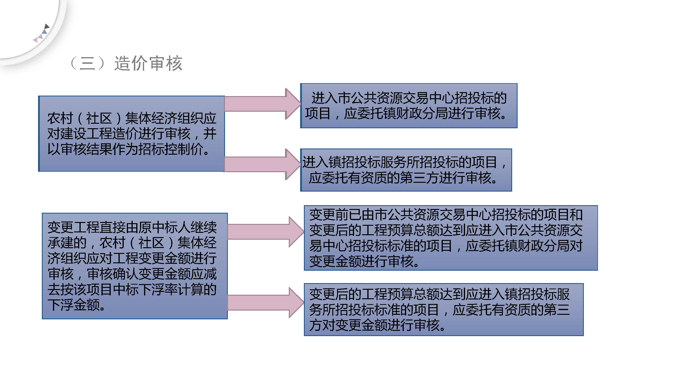 《石碣鎮(zhèn)農(nóng)村（社區(qū)）集體經(jīng)濟(jì)組織建設(shè)工程招標(biāo)投標(biāo)管理辦法（試行）（修訂稿）》的政策解讀_頁(yè)面_6.jpg