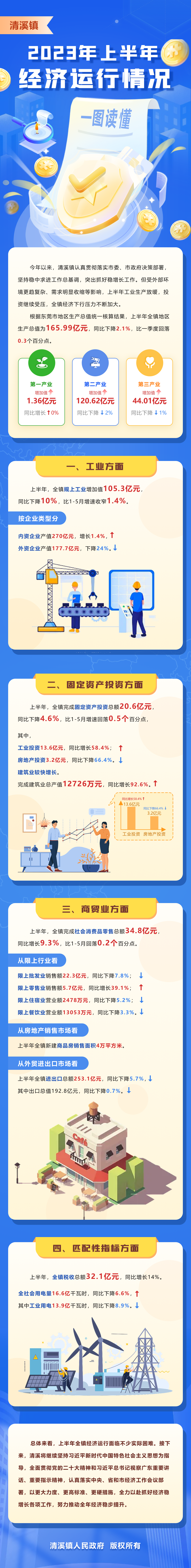 圖解：2023年上半年經(jīng)濟(jì)運(yùn)行情況.png