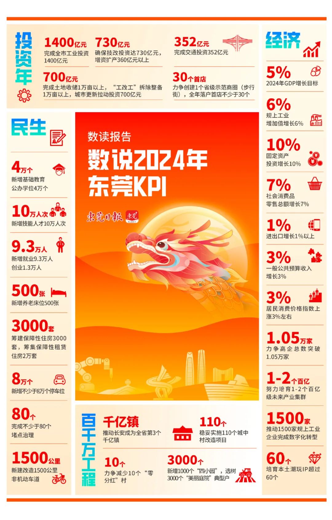 數(shù)讀報告！一組數(shù)字帶你了解2024年東莞KPI.jpeg