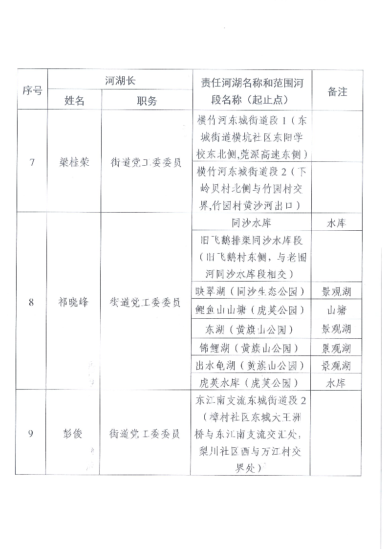 東莞市東城街道鎮(zhèn)、村級河湖長名單公告（2024年8月更新）_頁面_04.png