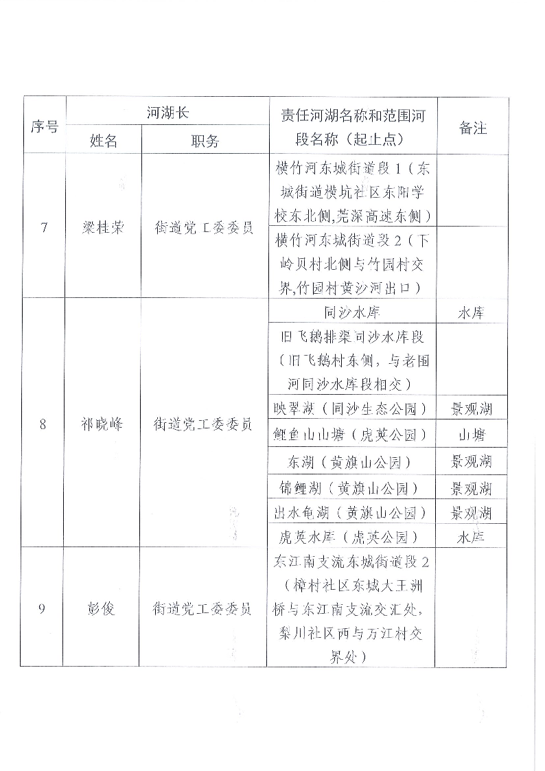 東莞市東城街道鎮(zhèn)、村級河湖長名單公告（2024年9月更新）_頁面_04.png