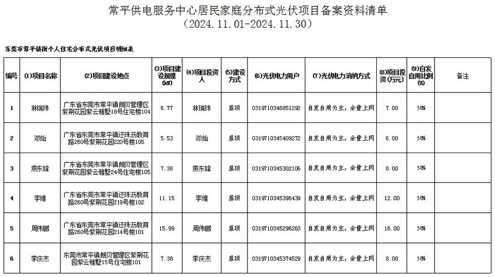 附件7：常平供電服務(wù)中心居民家庭分布式光伏項(xiàng)目備案資料清單.jpg